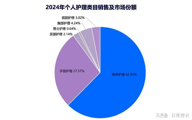 护理品类市场概况及2025年消费趋势洞察CQ9电子平台原创报告 2024年个人(图6)
